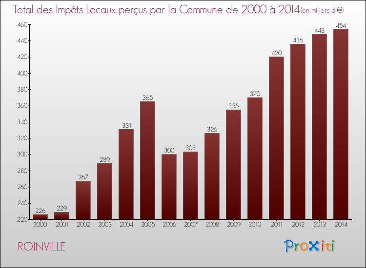 Evolution des Impôts Locaux pour la commune de ROINVILLE de 2000 à 2014 Evolution des Impôts Locaux pour ROINVILLE de 2000 à 2014