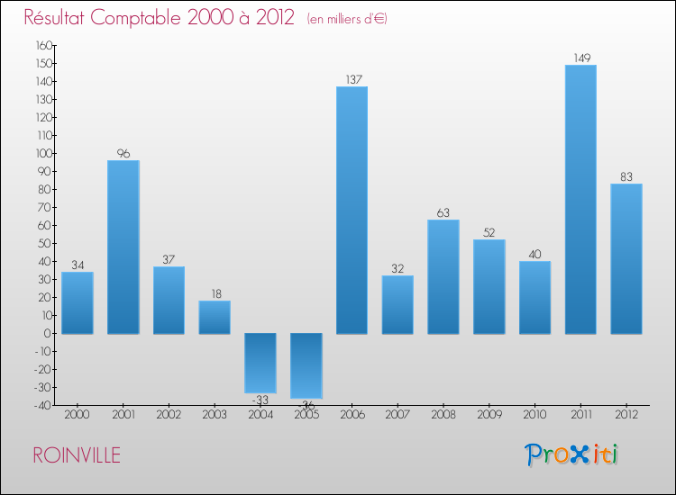 Evolution du résultat comptable pour la commune de ROINVILLE de 2000 à 2012 Evolution du résultat comptable pour ROINVILLE de 2000 à 2012