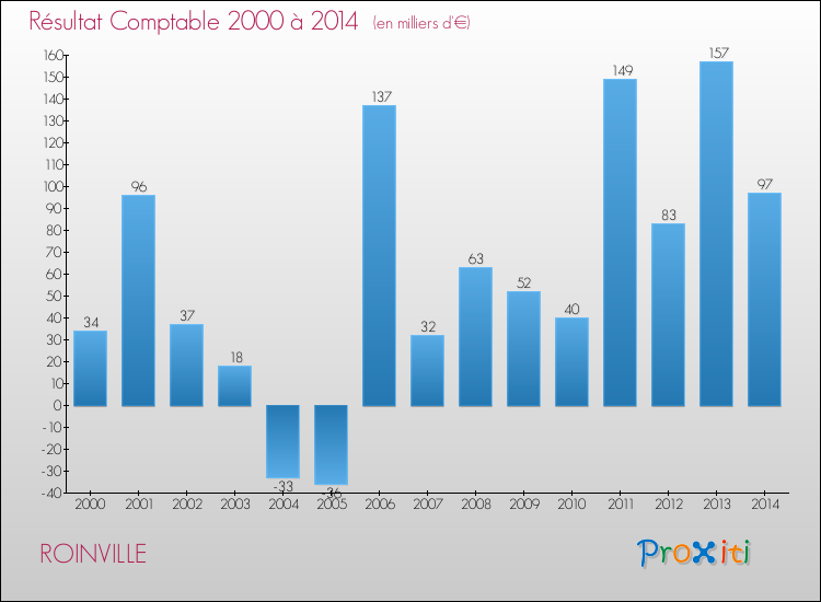 Evolution du résultat comptable pour la commune de ROINVILLE de 2000 à 2014 Evolution du résultat comptable pour ROINVILLE de 2000 à 2014