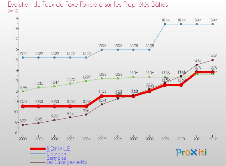 Evolution du taux de la taxe foncière sur le bati pour ROINVILLE et les communes proches de 2000 à 2012 Comparaison des taux de taxe foncière sur le bati pour ROINVILLE et les communes voisines de 2000 à 2012