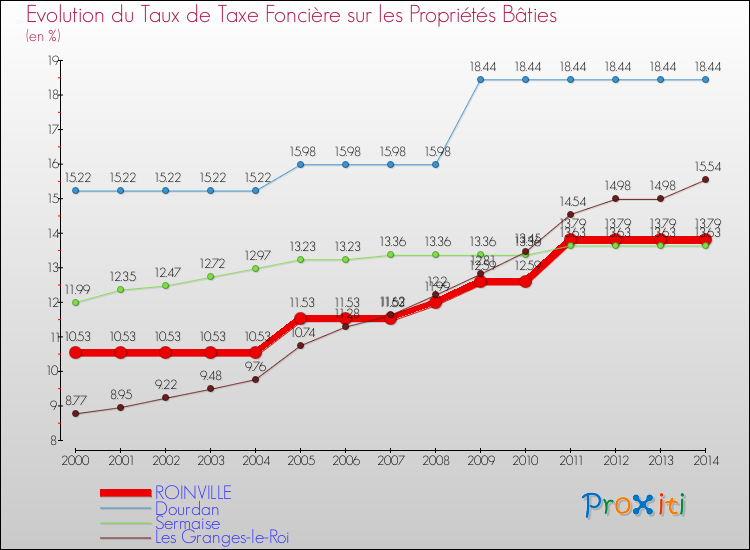 Evolution du taux de la taxe foncière sur le bati pour ROINVILLE et les communes proches de 2000 à 2014 Comparaison des taux de taxe foncière sur le bati pour ROINVILLE et les communes voisines de 2000 à 2014