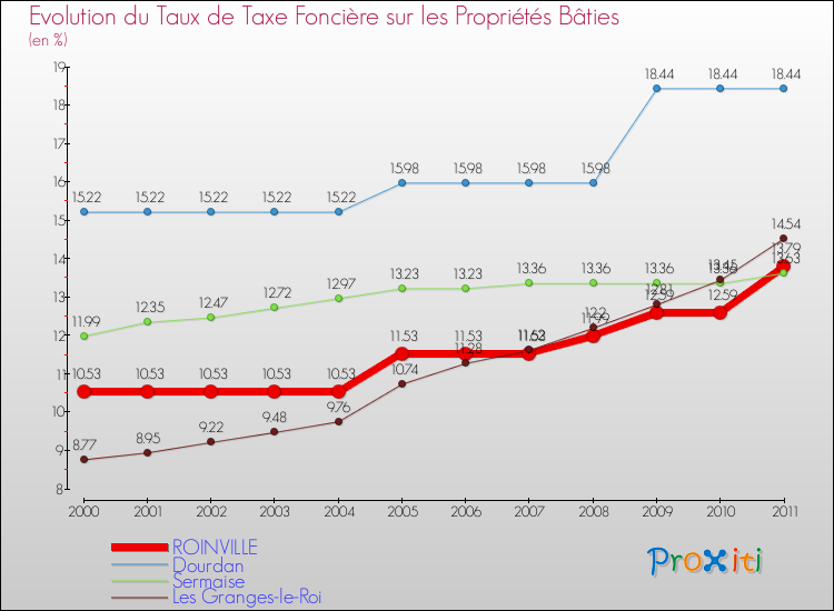 Evolution du taux de la taxe foncière sur le bati pour ROINVILLE et les communes proches Comparaison des taux de taxe foncière sur le bati pour ROINVILLE et les communes voisines