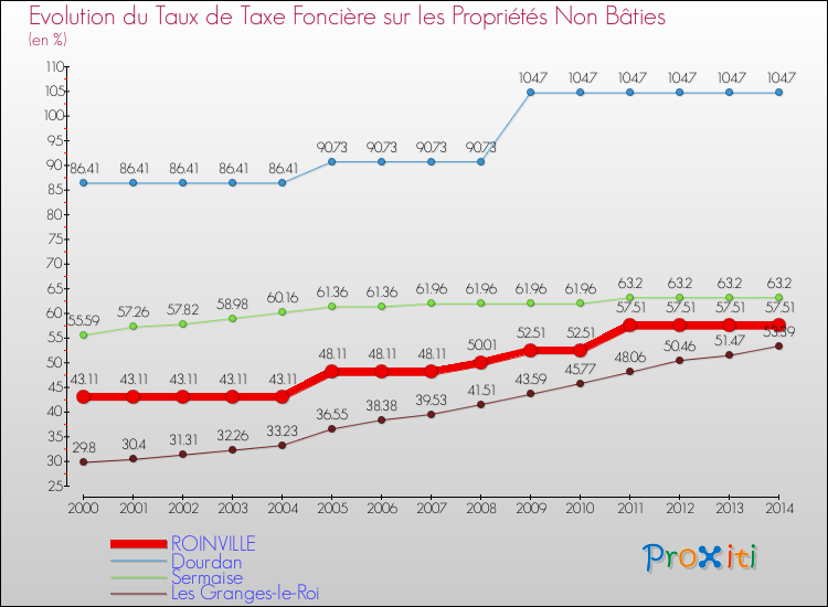 Evolution du taux de la taxe foncière sur les immeubles et terrains non batis pour ROINVILLE et les communes proches de 2000 à 2014 Comparaison des taux de la taxe foncière sur les immeubles et terrains non batis pour ROINVILLE et les communes voisines de 2000 à 2014