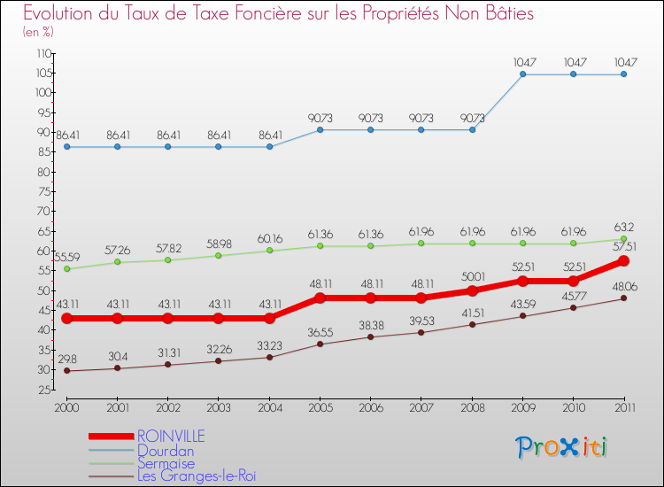 Evolution du taux de la taxe foncière sur les immeubles et terrains non batis pour ROINVILLE et les communes proches Comparaison des taux de la taxe foncière sur les immeubles et terrains non batis pour ROINVILLE et les communes voisines