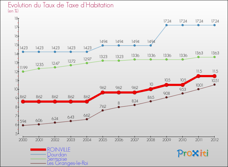 Evolution du taux de la taxe d'habitation pour ROINVILLE et les communes proches Comparaison des taux de la taxe d'habitation pour ROINVILLE et les communes voisines