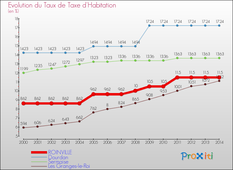Evolution du taux de la taxe d'habitation pour ROINVILLE et les communes proches de 2000 à 2014 Comparaison des taux de la taxe d'habitation pour ROINVILLE et les communes voisines de 2000 à 2014