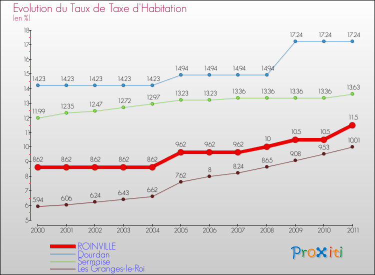 Evolution du taux de la taxe d'habitation pour ROINVILLE et les communes proches Comparaison des taux de la taxe d'habitation pour ROINVILLE et les communes voisines