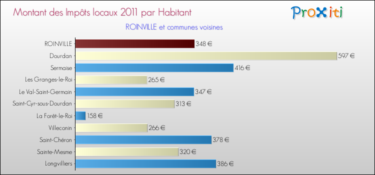 Montant des impôts locaux par Habitant pour ROINVILLE et les communes proches Comparaison des impôts locaux par habitant pour ROINVILLE et les communes voisines