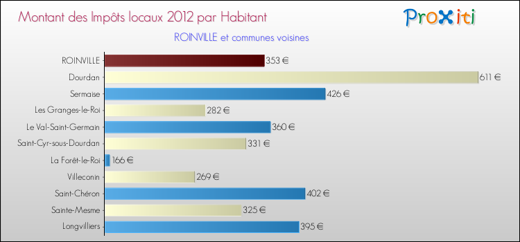 Montant des impôts locaux par Habitant pour ROINVILLE et les communes proches Comparaison des impôts locaux par habitant pour ROINVILLE et les communes voisines