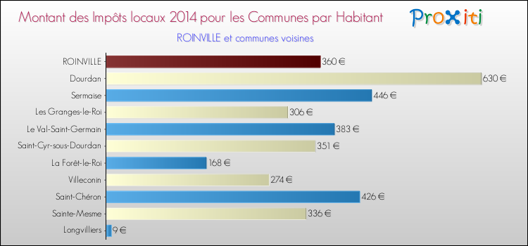 Montant des impôts locaux par Habitant pour ROINVILLE et les communes proches en 2014 Comparaison des impôts locaux par habitant pour ROINVILLE et les communes voisines en 2014