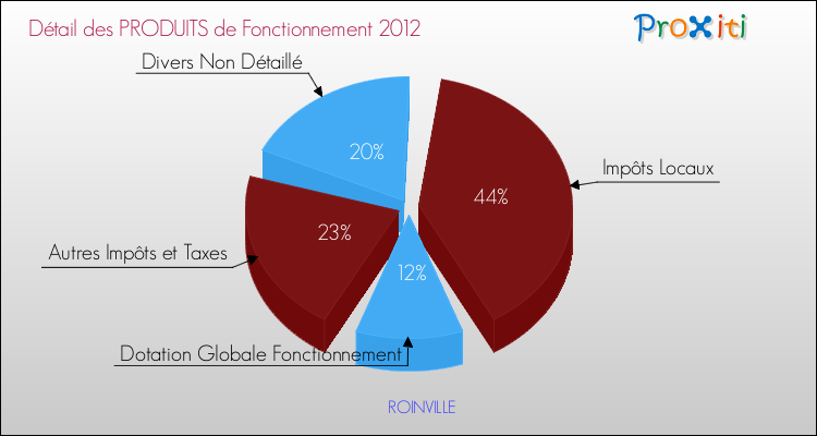 Décomposition du Budget de Fonctionnement 2012 de la commune de ROINVILLE Budget de Fonctionnement 2012 pour la commune de ROINVILLE