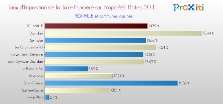 Taux d'imposition de la taxe foncière sur le bati 2011 pour ROINVILLE et les communes proches Comparaison des taux d'imposition de la taxe foncière sur le bati 2011 pour ROINVILLE et les communes voisines
