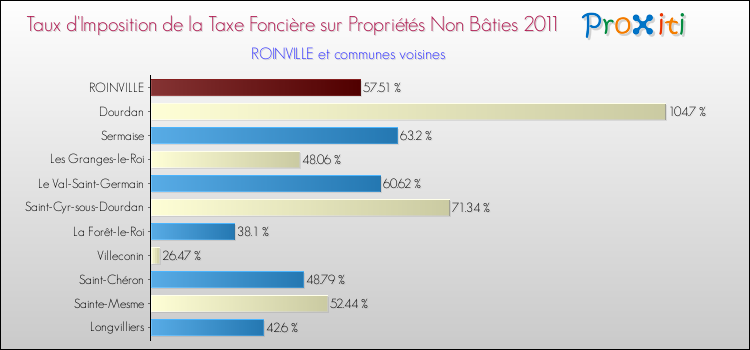 Taux d'imposition de la taxe foncière sur les immeubles et terrains non batis 2011 pour ROINVILLE et les communes proches Comparaison des taux d'imposition de la taxe foncière sur les immeubles et terrains non batis 2011 pour ROINVILLE et les communes voisines