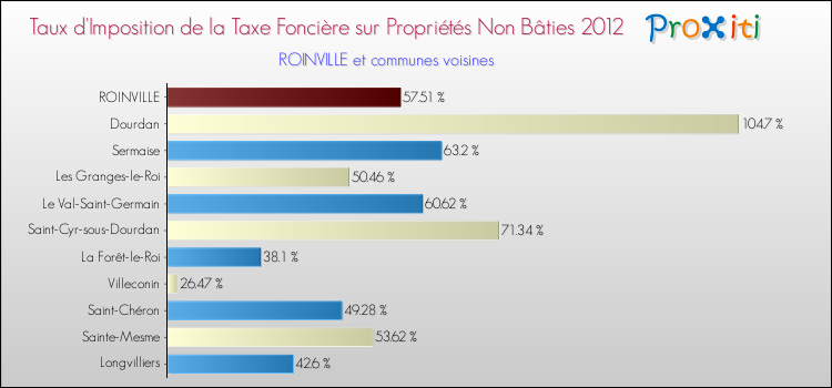 Taux d'imposition de la taxe foncière sur les immeubles et terrains non batis 2012 pour ROINVILLE et les communes proches Comparaison des taux d'imposition de la taxe foncière sur les immeubles et terrains non batis 2012 pour ROINVILLE et les communes voisines