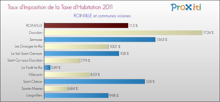 Taux d'imposition de la taxe d'habitation 2011 pour ROINVILLE et les communes proches Comparaison des taux d'imposition de la taxe d'habitation 2011 pour ROINVILLE et les communes voisines