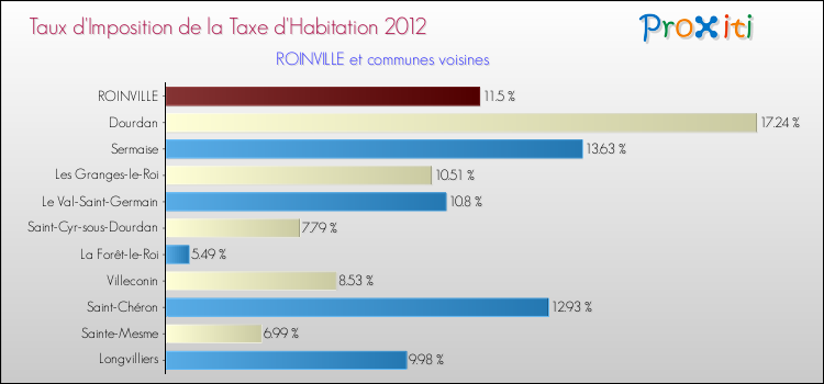 Taux d'imposition de la taxe d'habitation 2012 pour ROINVILLE et les communes proches Comparaison des taux d'imposition de la taxe d'habitation 2012 pour ROINVILLE et les communes voisines