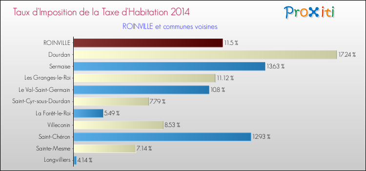 Taux d'imposition de la taxe d'habitation 2014 pour ROINVILLE et les communes proches Comparaison des taux d'imposition de la taxe d'habitation 2014 pour ROINVILLE et les communes voisines
