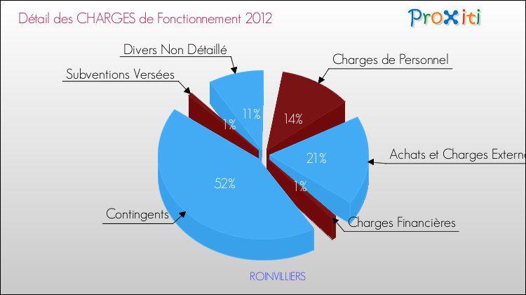 Décomposition des Charges de Fonctionnement 2012 de la commune de ROINVILLIERS Charges de Fonctionnement 2012 pour la commune de ROINVILLIERS
