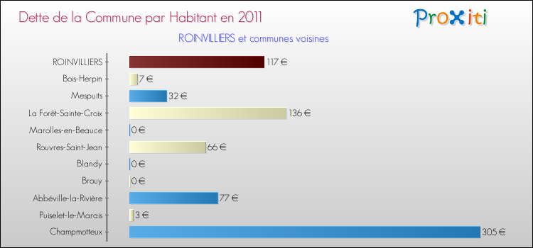 Dette par habitant de la commune en 2011 pour ROINVILLIERS et les communes proches Comparaison de la dette par habitant de la commune en 2011 pour ROINVILLIERS et les communes voisines