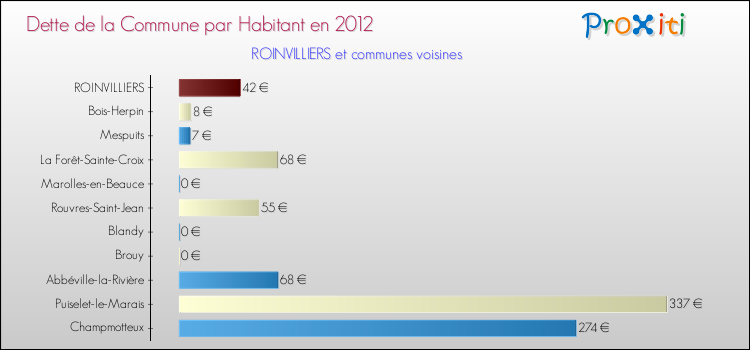 Dette par habitant de la commune en 2012 pour ROINVILLIERS et les communes proches Comparaison de la dette par habitant de la commune en 2012 pour ROINVILLIERS et les communes voisines