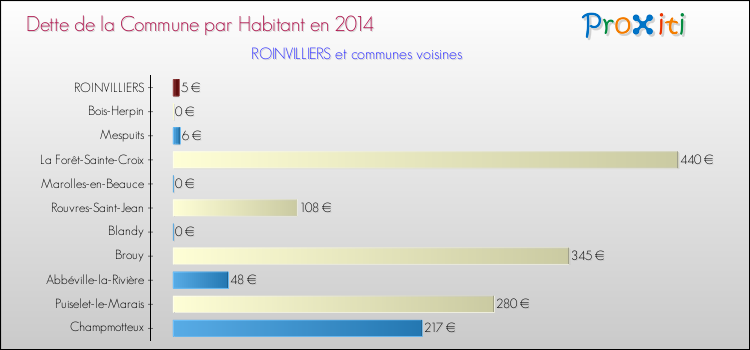 Dette par habitant de la commune en 2014 pour ROINVILLIERS et les communes proches Comparaison de la dette par habitant de la commune en 2014 pour ROINVILLIERS et les communes voisines