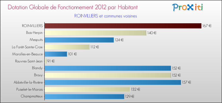 Montant des dotations globales de fonctionnement DGF par Habitant pour ROINVILLIERS et les communes proches Comparaison des des dotations globales de fonctionnement DGF par habitant pour ROINVILLIERS et les communes voisines