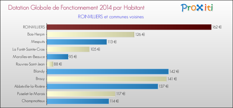 Montant des dotations globales de fonctionnement DGF par Habitant pour ROINVILLIERS et les communes proches en 2014. Comparaison des des dotations globales de fonctionnement DGF par habitant pour ROINVILLIERS et les communes voisines en 2014.