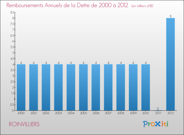 Evolution de l'annuité de la dette pour la commune de ROINVILLIERS de 2000 à 2012 Annuités de la dette pour ROINVILLIERS de 2000 à 2012