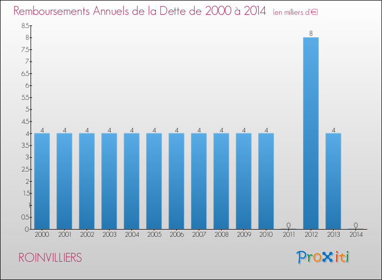Evolution de l'annuité de la dette pour la commune de ROINVILLIERS de 2000 à 2014 Annuités de la dette pour ROINVILLIERS de 2000 à 2014