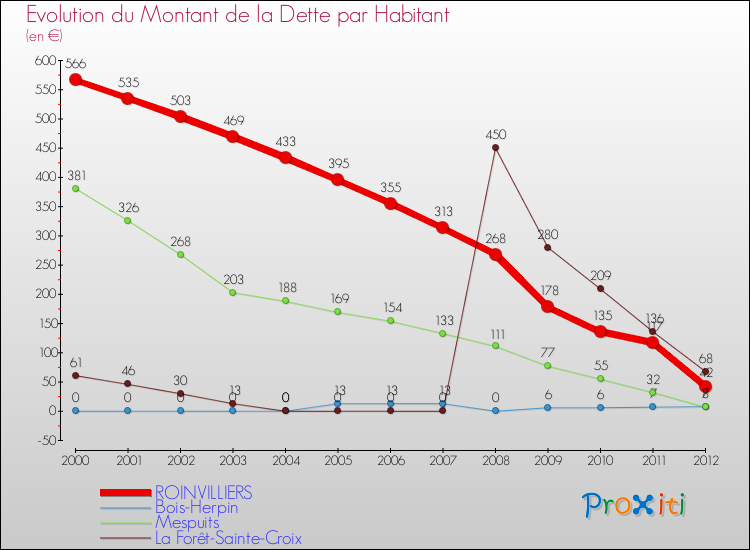 Evolution de la dette par habitant pour la commune de ROINVILLIERS et les communes proches de 2000 à 2012 Comparaison de la dette par habitant pour ROINVILLIERS et les communes voisines de 2000 à 2012