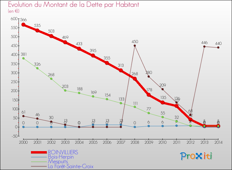 Evolution de la dette par habitant pour la commune de ROINVILLIERS et les communes proches de 2000 à 2014 Comparaison de la dette par habitant pour ROINVILLIERS et les communes voisines de 2000 à 2014