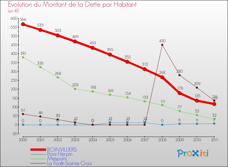 Evolution de la dette par habitant pour la commune de ROINVILLIERS et les communes proches Comparaison de la dette par habitant pour ROINVILLIERS et les communes voisines