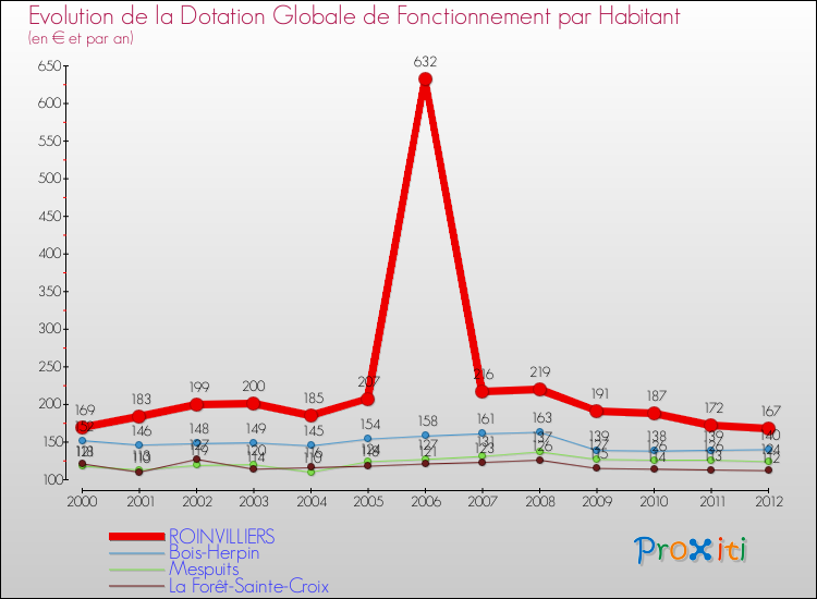 Evolution et montant de la dotation globale de fonctionnement par Habitant pour ROINVILLIERS et les communes proches Comparaison des dotations globales de fonctionnement par habitant pour ROINVILLIERS et les communes voisines