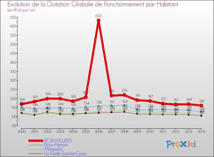 Evolution et montant de la dotation globale de fonctionnement par Habitant pour ROINVILLIERS et les communes proches de 2000 à 2014. Comparaison des dotations globales de fonctionnement par habitant pour ROINVILLIERS et les communes voisines de 2000 à 2014.