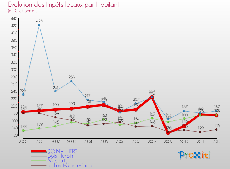 Evolution et montant des impôts locaux par Habitant pour ROINVILLIERS et les communes proches Comparaison des impôts locaux par habitant pour ROINVILLIERS et les communes voisines