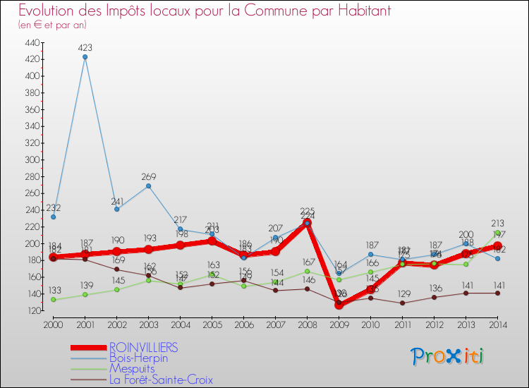 Evolution et montant des impôts locaux par Habitant pour ROINVILLIERS et les communes proches de 2000 à 2014 Comparaison des impôts locaux par habitant pour ROINVILLIERS et les communes voisines de 2000 à 2014