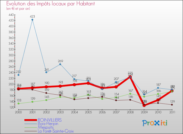 Evolution et montant des impôts locaux par Habitant pour ROINVILLIERS et les communes proches Comparaison des impôts locaux par habitant pour ROINVILLIERS et les communes voisines