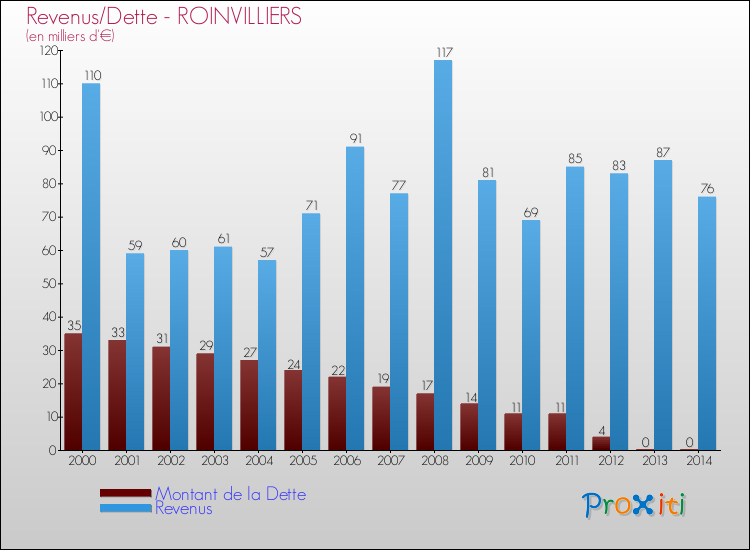 Evolution comparée de la dette et des revenus pour la commune de ROINVILLIERS de 2000 à 2014 Comparaison de la dette et des revenus pour ROINVILLIERS de 2000 à 2014