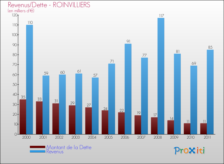 Evolution comparée de la dette et des revenus pour la commune de ROINVILLIERS de 2000 à 2011 Comparaison de la dette et des revenus pour ROINVILLIERS de 2000 à 2011