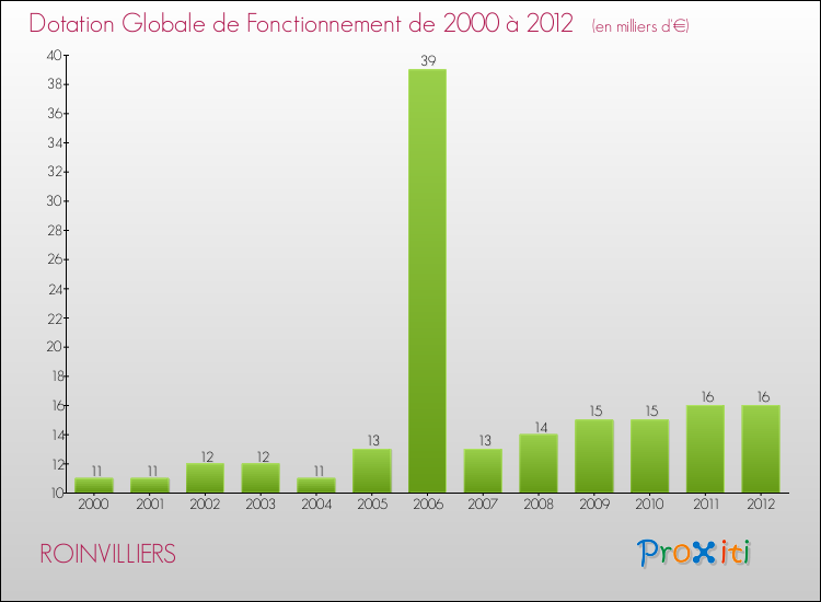 Evolution du montant de la Dotation Globale de Fonctionnement pour la commune de ROINVILLIERS de 2000 à 2012 Evolution du montant de la Dotation Globale de Fonctionnement pour ROINVILLIERS de 2000 à 2012