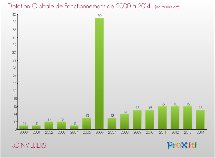 Evolution du montant de la Dotation Globale de Fonctionnement pour la commune de ROINVILLIERS de 2000 à 2014 Evolution du montant de la Dotation Globale de Fonctionnement pour ROINVILLIERS de 2000 à 2014