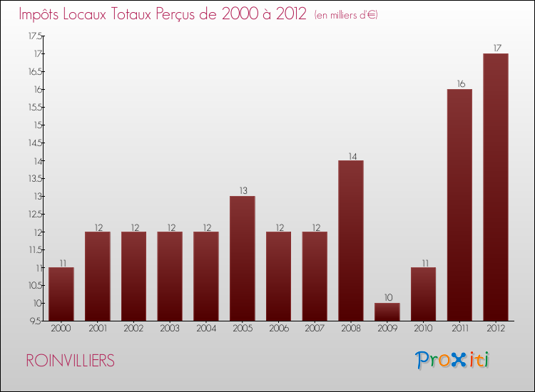 Evolution des Impôts Locaux pour la commune de ROINVILLIERS de 2000 à 2012 Evolution des Impôts Locaux pour ROINVILLIERS de 2000 à 2012