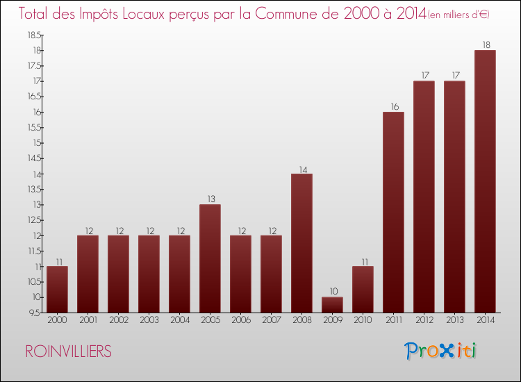 Evolution des Impôts Locaux pour la commune de ROINVILLIERS de 2000 à 2014 Evolution des Impôts Locaux pour ROINVILLIERS de 2000 à 2014