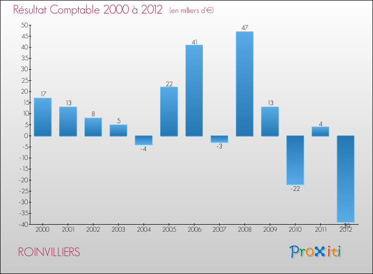 Evolution du résultat comptable pour la commune de ROINVILLIERS de 2000 à 2012 Evolution du résultat comptable pour ROINVILLIERS de 2000 à 2012