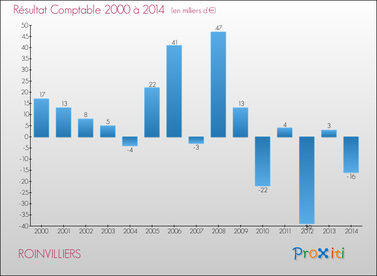 Evolution du résultat comptable pour la commune de ROINVILLIERS de 2000 à 2014 Evolution du résultat comptable pour ROINVILLIERS de 2000 à 2014