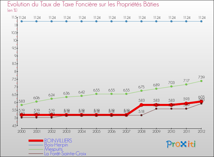 Evolution du taux de la taxe foncière sur le bati pour ROINVILLIERS et les communes proches de 2000 à 2012 Comparaison des taux de taxe foncière sur le bati pour ROINVILLIERS et les communes voisines de 2000 à 2012