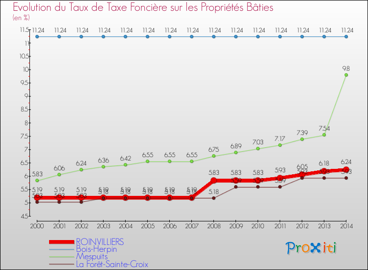 Evolution du taux de la taxe foncière sur le bati pour ROINVILLIERS et les communes proches de 2000 à 2014 Comparaison des taux de taxe foncière sur le bati pour ROINVILLIERS et les communes voisines de 2000 à 2014