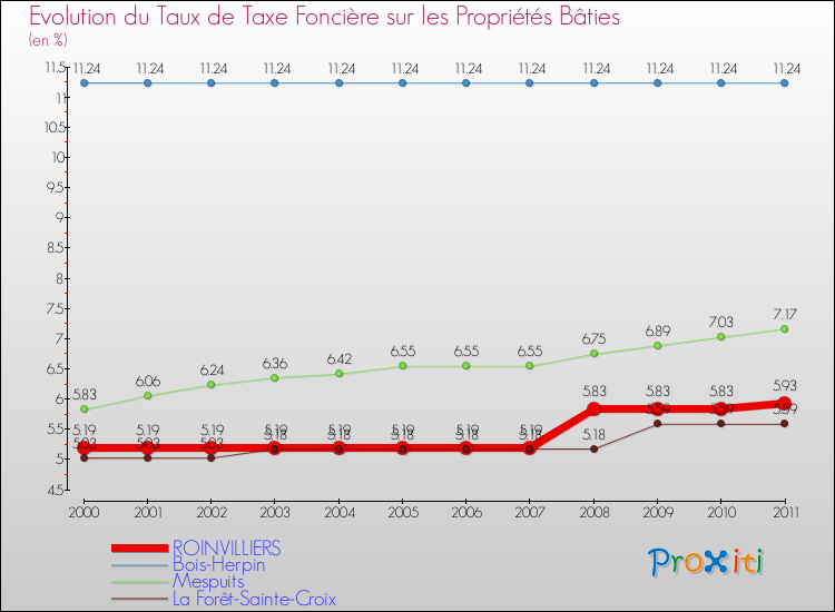Evolution du taux de la taxe foncière sur le bati pour ROINVILLIERS et les communes proches Comparaison des taux de taxe foncière sur le bati pour ROINVILLIERS et les communes voisines
