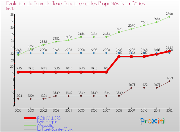 Evolution du taux de la taxe foncière sur les immeubles et terrains non batis pour ROINVILLIERS et les communes proches de 2000 à 2012 Comparaison des taux de la taxe foncière sur les immeubles et terrains non batis pour ROINVILLIERS et les communes voisines de 2000 à 2012