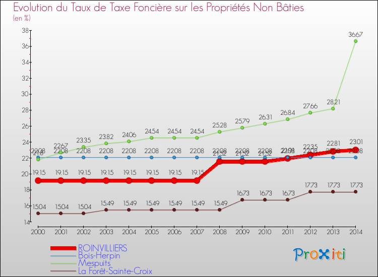 Evolution du taux de la taxe foncière sur les immeubles et terrains non batis pour ROINVILLIERS et les communes proches de 2000 à 2014 Comparaison des taux de la taxe foncière sur les immeubles et terrains non batis pour ROINVILLIERS et les communes voisines de 2000 à 2014